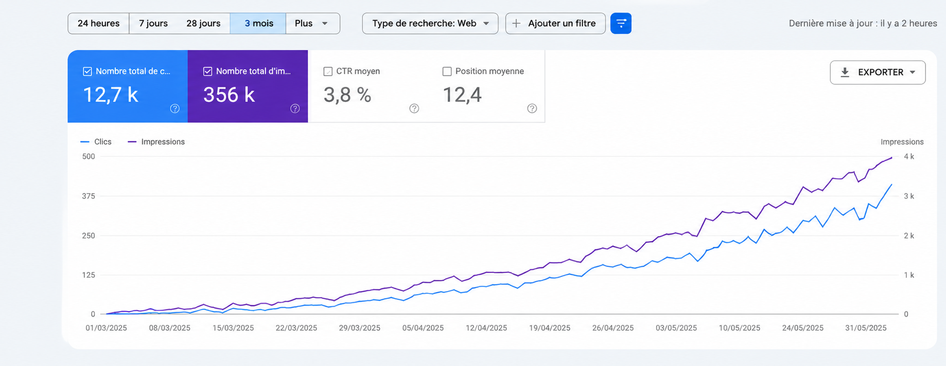 Google Search Console : évolution des clics et impressions sur 3 mois